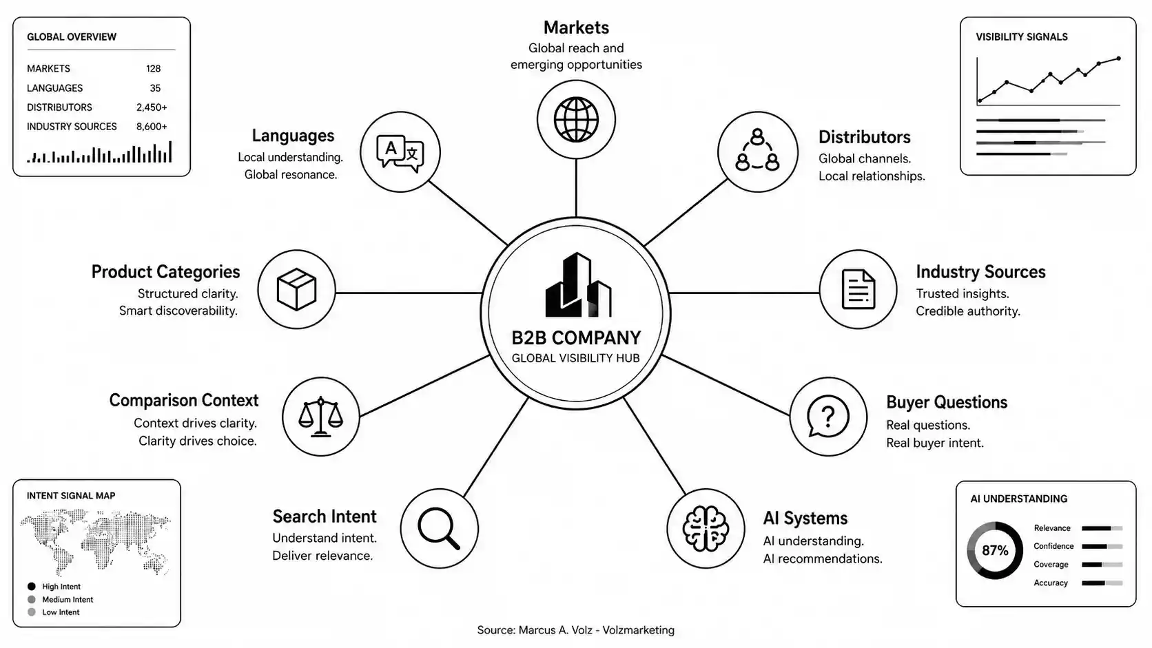 Granular optimization for AI visibility in international B2B across markets, languages, industries, buyer questions and source logic