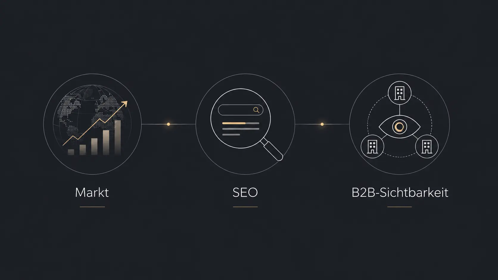 Markt, SEO und B2B-Sichtbarkeit für internationale Unternehmen prüfen